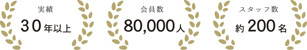 実績30年以上、会員数80000人、スタッフ数200名